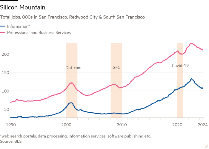 Grafico a linee dei posti di lavoro totali, migliaia a San Francisco, Redwood City e South San Francisco che mostra Silicon Mountain