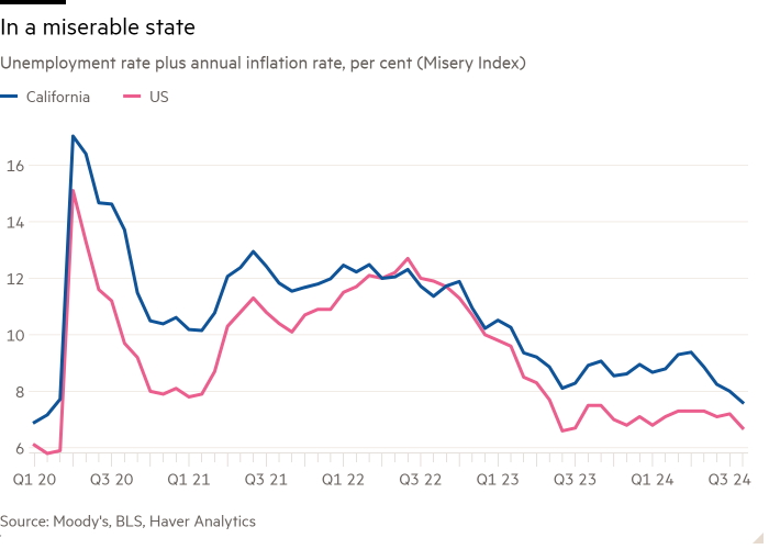 Grafico a linee del tasso di disoccupazione più tasso di inflazione annuale, percentuale (indice di miseria) che mostra uno stato miserabile
