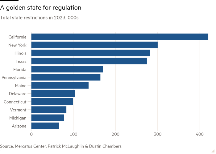 Grafico a barre delle restrizioni statali totali nel 2023, migliaia che mostrano che la California è lo stato americano più regolamentato