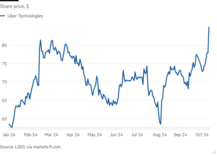 Grafico a linee del prezzo delle azioni, $ mostrati 