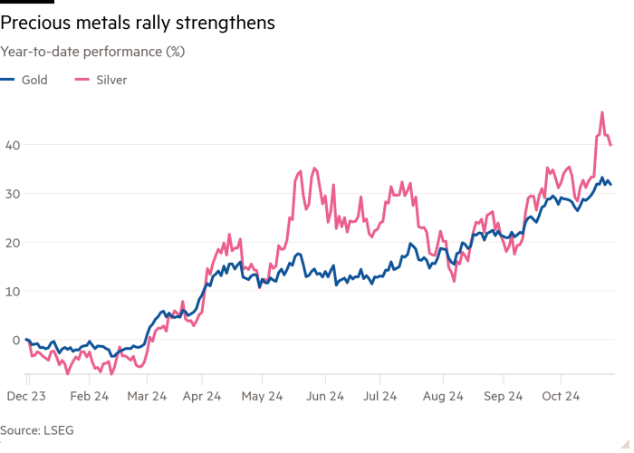 Grafico a linee della performance da inizio anno (%) di oro e argento, che mostra come il rally dei metalli preziosi si è rafforzato