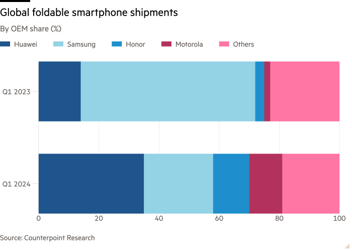 Grafico a barre della quota per OEM (%) che mostra le spedizioni globali di smartphone pieghevoli