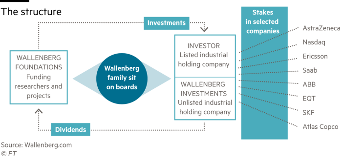 Diagramma che offre una panoramica della struttura dell'azienda della famiglia Wallenberg