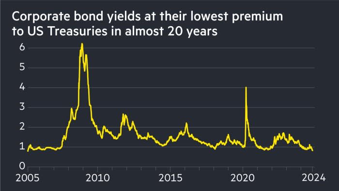 Le scommesse sull'atterraggio morbido spingono gli spread societari statunitensi al minimo degli ultimi 20 anni