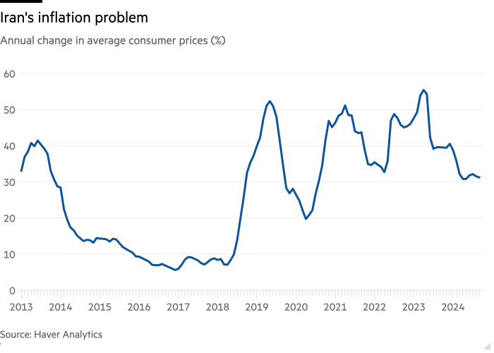 Grafico a linee della variazione annuale dei prezzi medi al consumo (%) che mostra il problema dell'inflazione dell'Iran