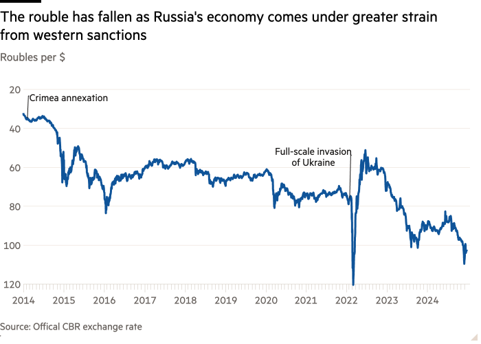 Grafico lineare dei rubli per dollaro Il rublo è caduto poiché l'economia russa è sottoposta a una maggiore pressione a causa delle sanzioni occidentali