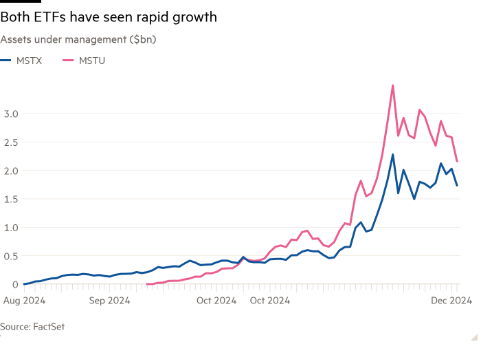 Il grafico a linee del patrimonio gestito (miliardi di dollari) mostra che entrambi gli ETF hanno registrato una rapida crescita