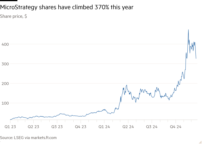 Grafico a linee del prezzo delle azioni, in dollari, che mostra che le azioni MicroStrategy sono aumentate del 370% quest'anno