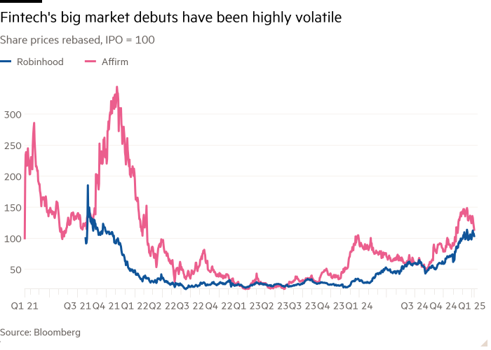 Grafico lineare dei prezzi delle azioni ribasato, IPO = 100 che mostra che i grandi debutti sul mercato di Fintech sono stati altamente volatili