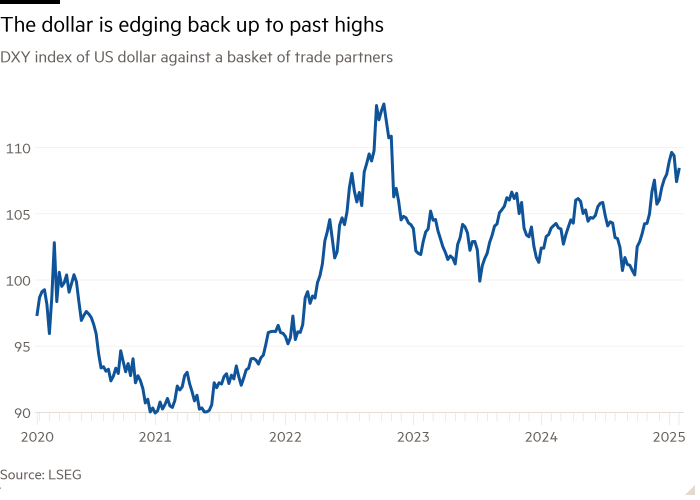 Linea grafica dell'indice DXY di dollari USA rispetto a un paniere di partner commerciali che mostra che il dollaro sta tornando ai massimi passati