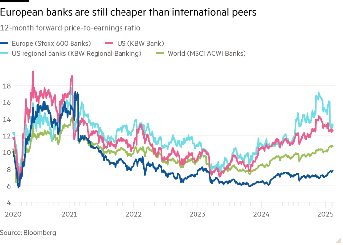 Il grafico delle linee del rapporto prezzo / utili in avanti di 12 mesi che mostra le banche europee sono ancora più economiche dei coetanei internazionali