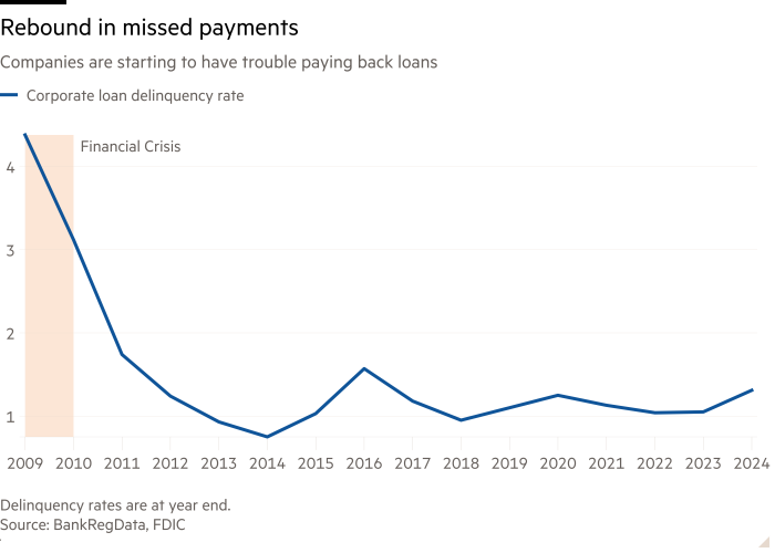 Il grafico delle compagnie di linea sta iniziando ad avere problemi a rimborsare i prestiti che mostrano il rimbalzo nei pagamenti mancati