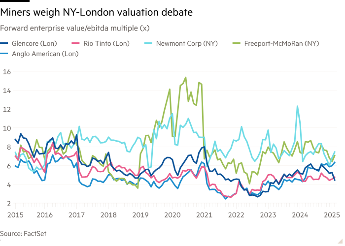 Grafico delle linee del valore Enterprise Forward/EBITDA Multiple (X) che mostra i minatori pesano il dibattito di valutazione di Ny-London