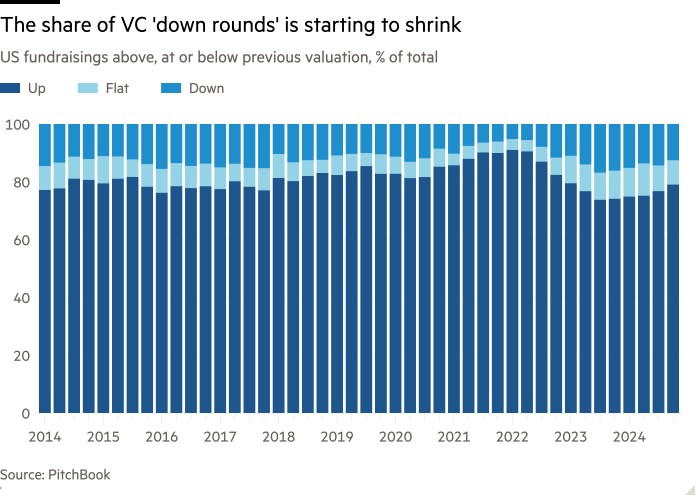 Il grafico delle colonne delle raccolte di fondi statunitensi sopra, o inferiore a una valutazione precedente, % del totale che mostra la quota di 
