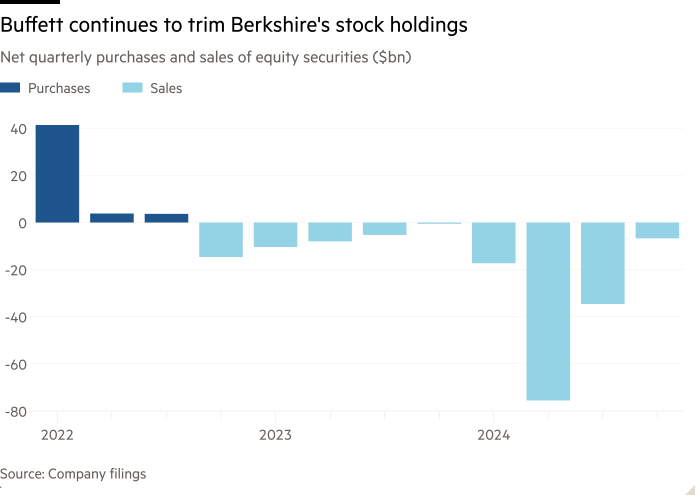 Grafico delle colonne degli acquisti trimestrali netti e delle vendite di titoli azionari ($ BN) che mostra Buffett continua a tagliare le partecipazioni delle azioni del Berkshire