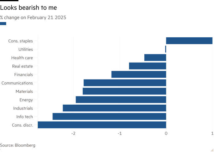 Grafico a barre della variazione % Il 21 febbraio 2025 che mostra mi sembra ribasso