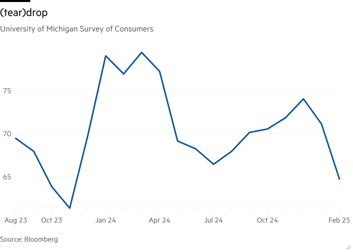 Linea grafica dell'Università del Michigan Survey of Consumer che mostra (Tear) Drop