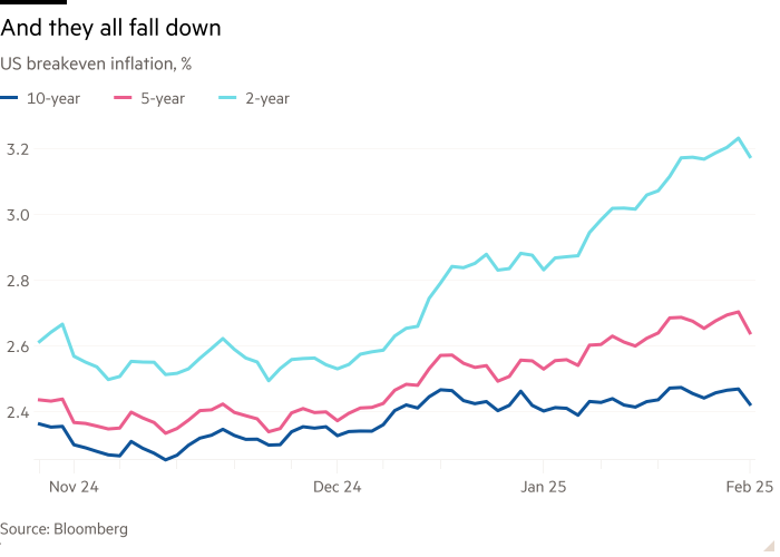 Grafico delle linee di razza d'inflazione del pareggio, % che mostra e tutti cadono