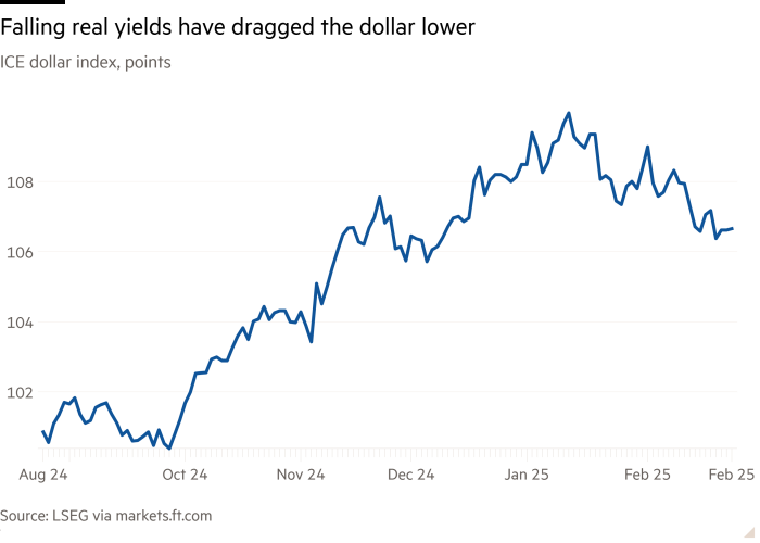 Linea grafico dell'indice del dollaro ICE, i punti che mostrano la caduta dei rendimenti reali hanno trascinato il dollaro inferiore