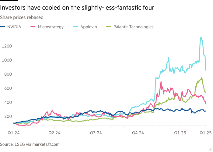 Linea grafico dei prezzi delle azioni RIUBASATO Mostrare gli investitori si sono raffreddati sui quattro quattro fantastici