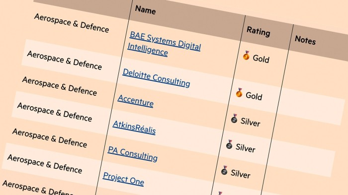 Le principali consulenti di gestione del Regno Unito 2025: le valutazioni