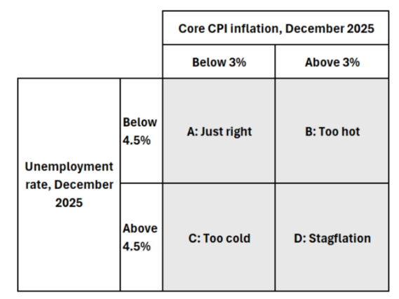 Grafico che mostra l'inflazione CPI di base e il tasso di disoccupazione 