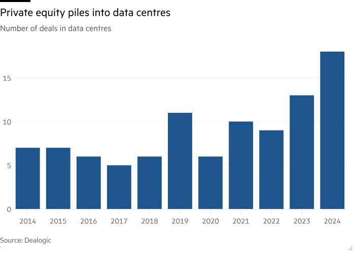 Grafico delle colonne del numero di accordi nei data center che mostrano pile di private equity nei data center