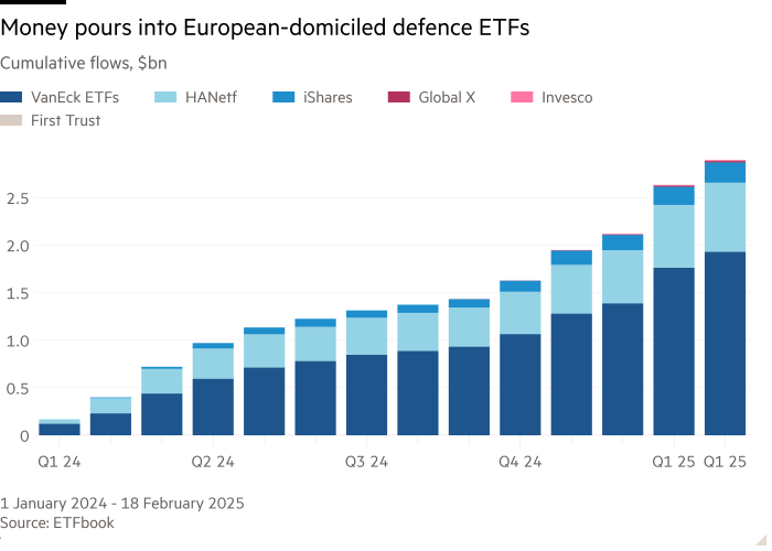 Grafico delle colonne dei flussi cumulativi, $ bn che mostra denaro si riversa in ETF di difesa-domiciliati europei