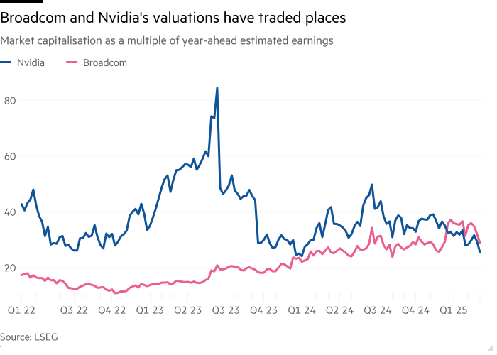 Linea grafica della capitalizzazione di mercato come multiplo degli utili stimati dell'anno che mostrano che le valutazioni di Broadcom e Nvidia hanno scambiato luoghi