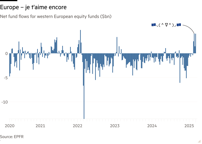 Grafico delle colonne dei flussi di fondi netti per i fondi azionari dell'Europa occidentale ($ BN) che mostra l'Europa - Je t'aime Encore