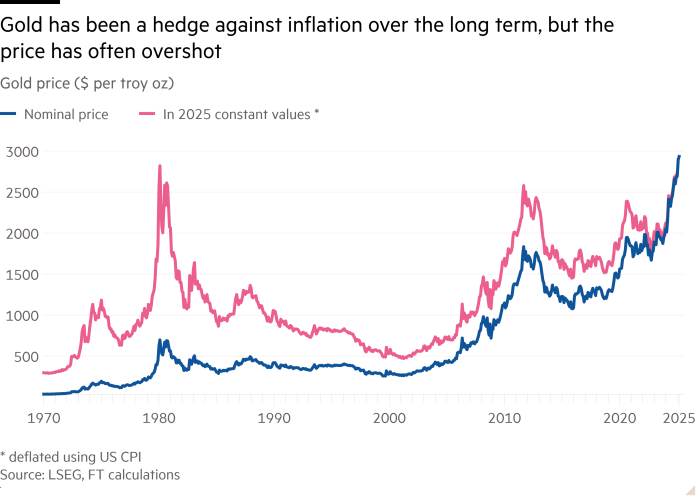 Linea grafico del prezzo dell'oro ($ per Troy Oz) che mostra l'oro è stata una siepe contro l'inflazione a lungo termine, ma il prezzo è spesso superato