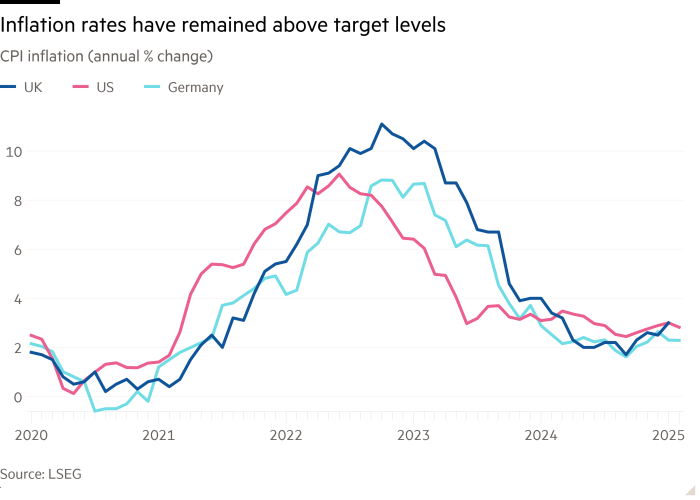 Il grafico delle linee dell'inflazione di CPI (variazione % annuale) che mostra i tassi di inflazione sono rimasti al di sopra dei livelli target