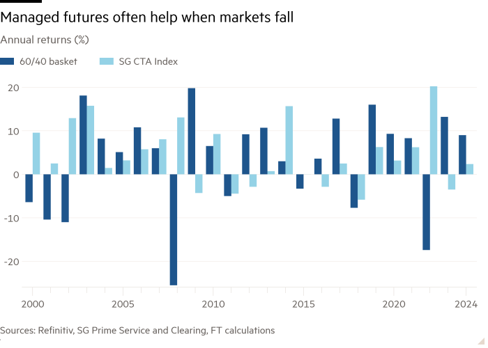 Il grafico delle colonne dei rendimenti annuali (%) che mostra i futuri gestiti spesso aiutano quando cadono i mercati