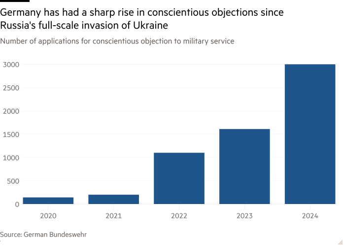 Il grafico delle colonne del numero di applicazioni per obiezioni coscienziose al servizio militare che mostrano la Germania ha avuto un forte aumento delle obiezioni coscienziose dall'invasione su vasta scala della Russia in Ucraina