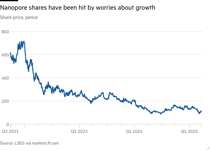 Linea grafico del prezzo delle azioni, pence che mostra che le azioni di nanopore sono state colpite dalle preoccupazioni per la crescita