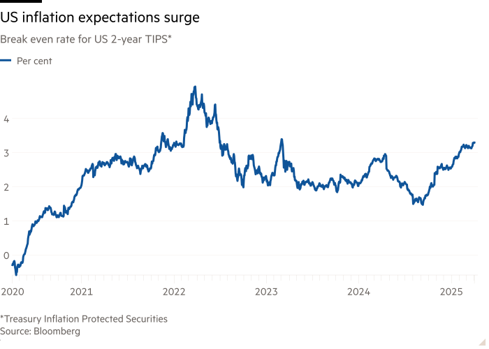 Tasso di interruzione di linea anche per i consigli di 2 anni* che mostrano le aspettative di inflazione degli Stati Uniti