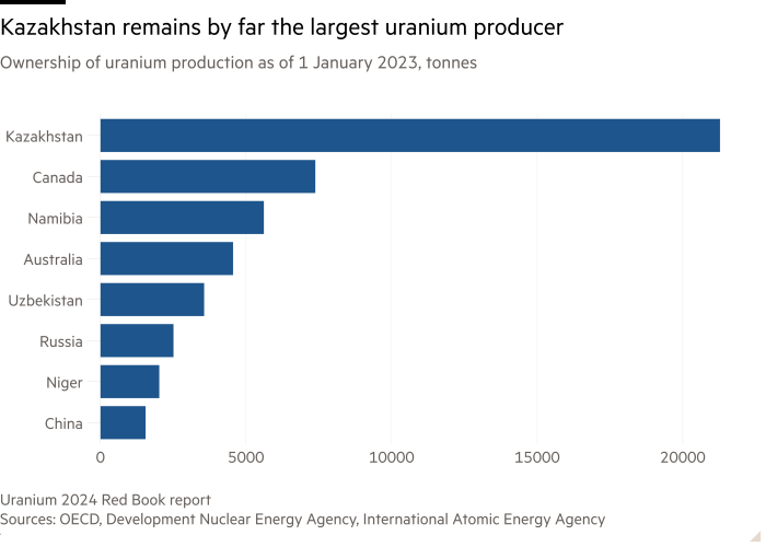 Grafico a barre di proprietà della produzione di uranio dal 1 ° gennaio 2023, le tonnellate che mostrano il Kazakistan rimane di gran lunga il più grande produttore di uranio