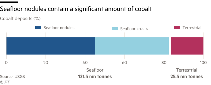 Grafico che mostra dove la percentuale di depositi di cobalto è divisa tra noduli del fondo marino, croste di fondo marino e terrestri