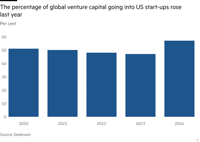 Il grafico delle colonne per cento che mostra la percentuale di capitale di rischio globale che va nelle start-up statunitensi è aumentata lo scorso anno