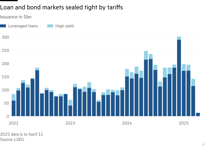 Grafico delle colonne di emissione in $ bn che mostra i mercati del prestito e delle obbligazioni sigillate dalle tariffe
