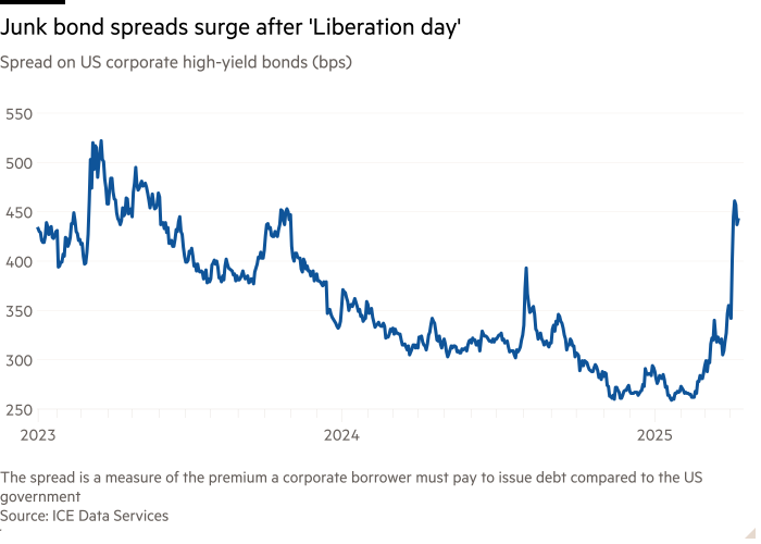 Linea grafico dello spread sugli Stati Uniti Corporate High-Yield Bonds (BPS) che mostra i legami spazzatura diffondono in aumento dopo
