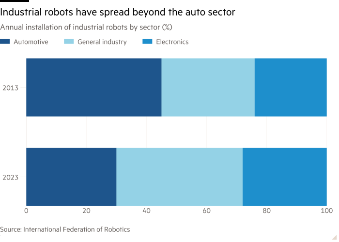 Grafico a barre dell'installazione annuale di robot industriali per settore (%) che mostra i robot industriali si sono diffusi oltre il settore automobilistico