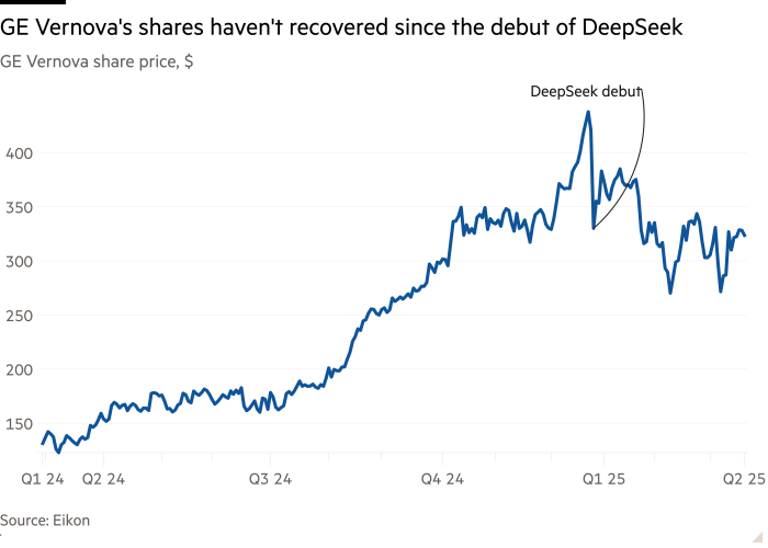 Linea grafico del prezzo delle azioni GE Vernova, $ che mostra le azioni di Ge Vernova non si sono riprese dal debutto di DeepSeek