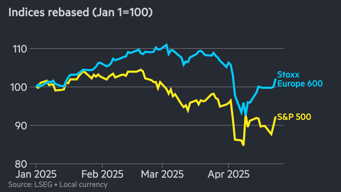 Graphic showing the Stoxx Europe 600 and the S&P 500