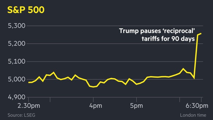 Chart showing stock moves since Trump’s tariffs