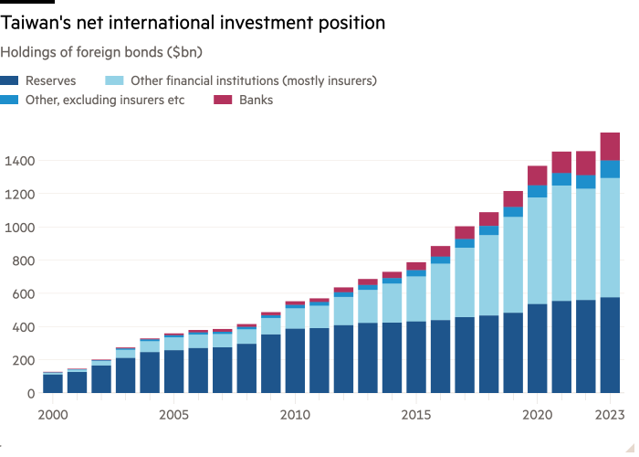Grafico delle colonne delle partecipazioni di obbligazioni esteri ($ BN) che mostra la posizione netta di investimento internazionale di Taiwan