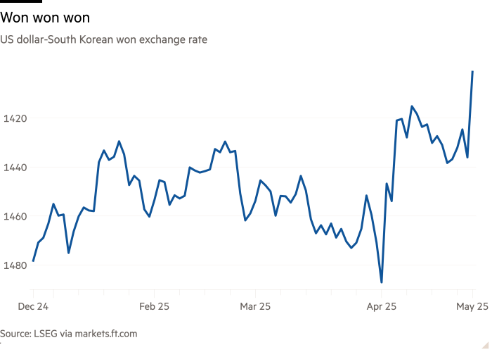 Linea grafica del dollaro-sud coreano ha vinto il tasso di cambio che mostra vinto vinto