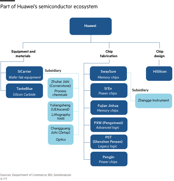 Diagramma di flusso che mostra parte dell'ecosistema di semiconduttori di Huawei, diviso in tre segmenti: attrezzature e materiali, fabbricazione di chip e progettazione di chip