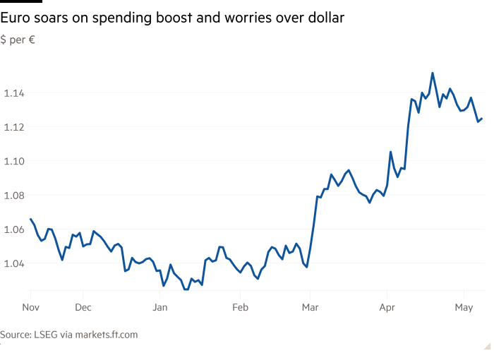 Grafico di riga di $ per € che mostra Euro SOARS sulla spinta della spesa e le preoccupazioni per il dollaro
