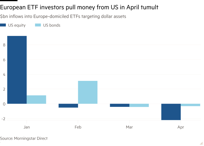 Grafico a colonna di $ Bn afflussi che mostrano gli investitori europei estraggono denaro dagli ETF statunitensi in aprile Tumult